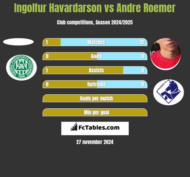 Ingolfur Havardarson vs Andre Roemer h2h player stats