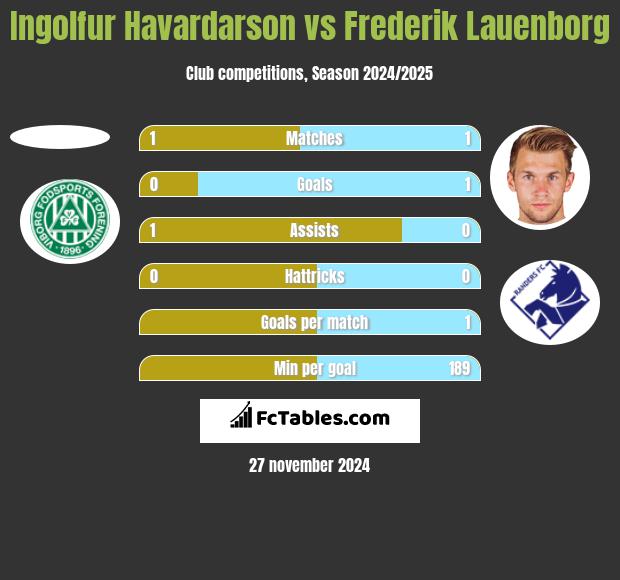 Ingolfur Havardarson vs Frederik Lauenborg h2h player stats