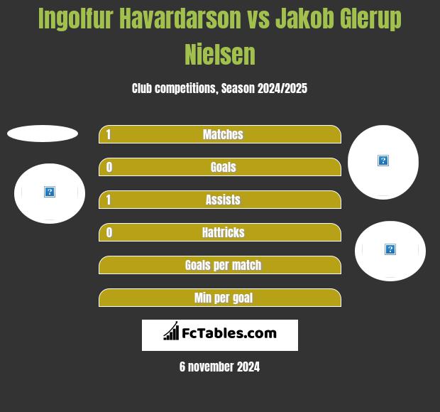 Ingolfur Havardarson vs Jakob Glerup Nielsen h2h player stats