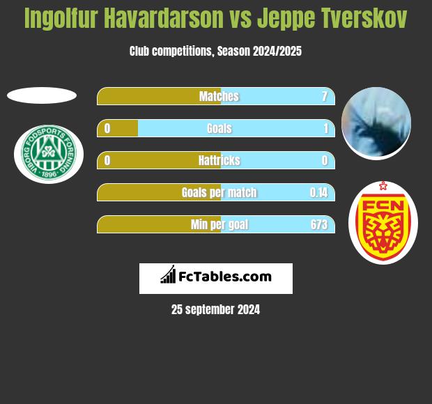 Ingolfur Havardarson vs Jeppe Tverskov h2h player stats