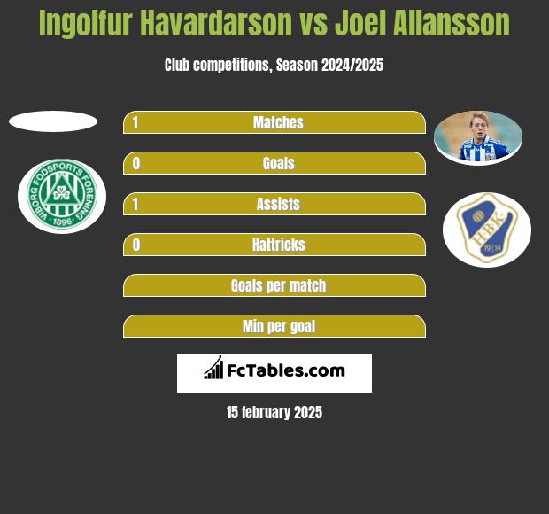 Ingolfur Havardarson vs Joel Allansson h2h player stats