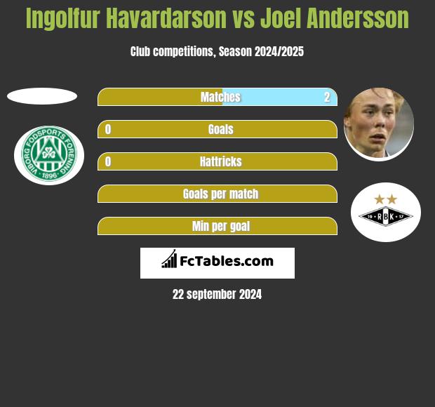 Ingolfur Havardarson vs Joel Andersson h2h player stats