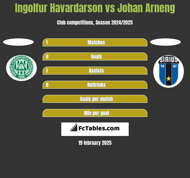 Ingolfur Havardarson vs Johan Arneng h2h player stats