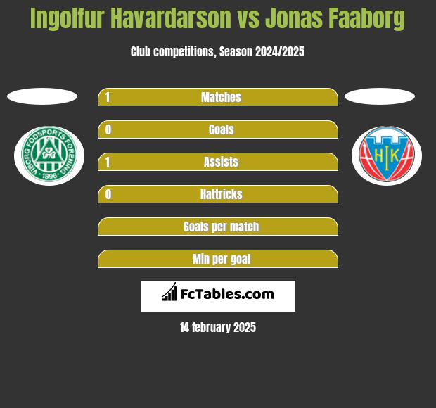 Ingolfur Havardarson vs Jonas Faaborg h2h player stats