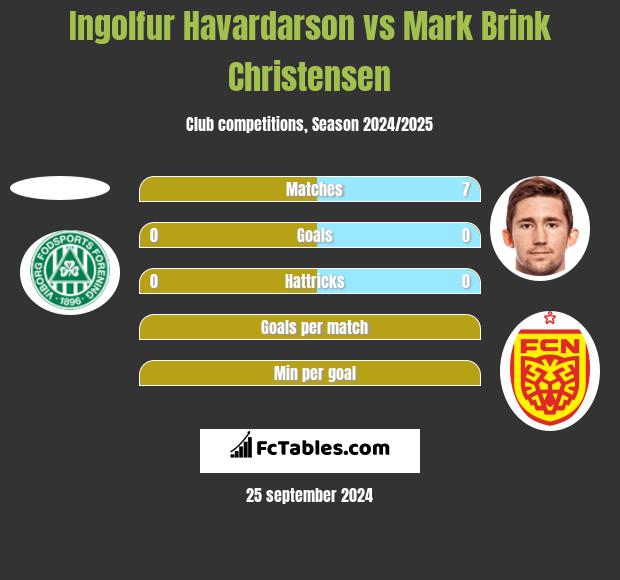 Ingolfur Havardarson vs Mark Brink Christensen h2h player stats