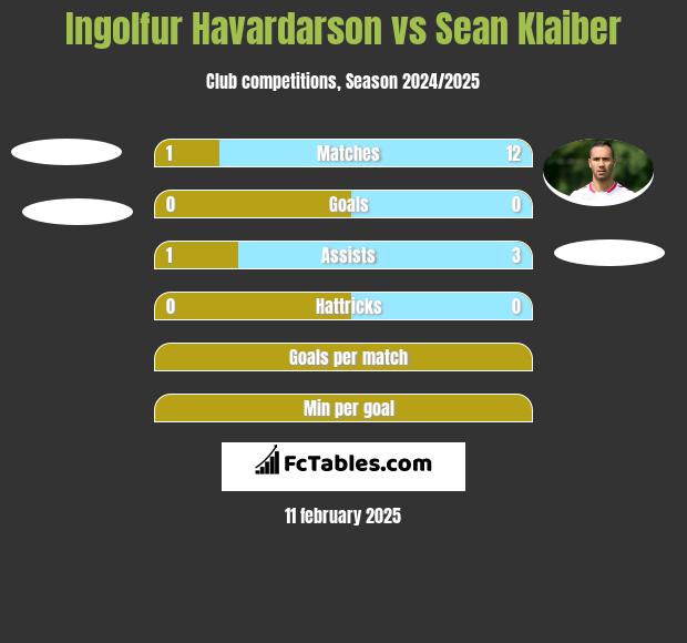 Ingolfur Havardarson vs Sean Klaiber h2h player stats