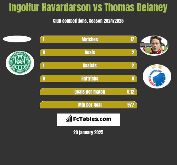 Ingolfur Havardarson vs Thomas Delaney h2h player stats