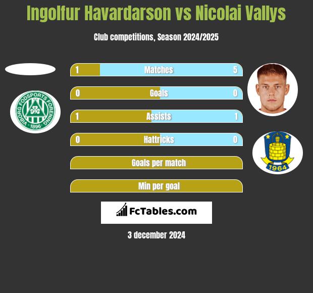 Ingolfur Havardarson vs Nicolai Vallys h2h player stats