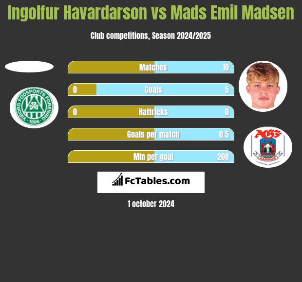 Ingolfur Havardarson vs Mads Emil Madsen h2h player stats