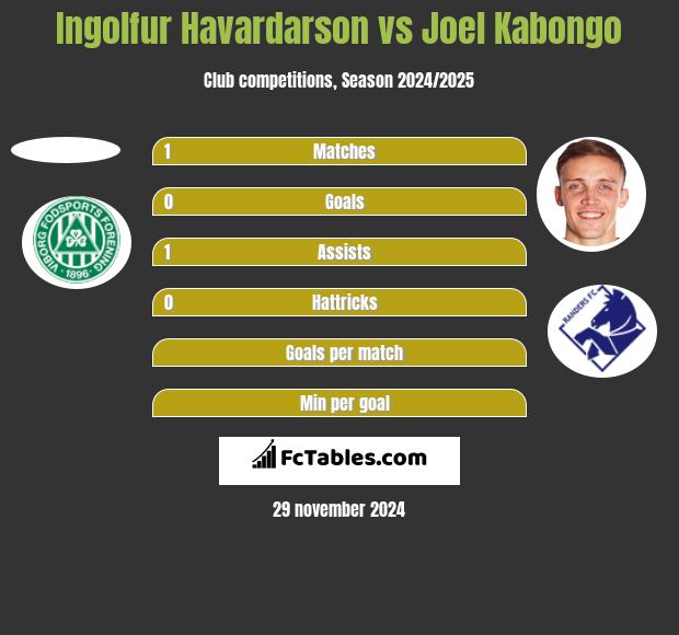 Ingolfur Havardarson vs Joel Kabongo h2h player stats