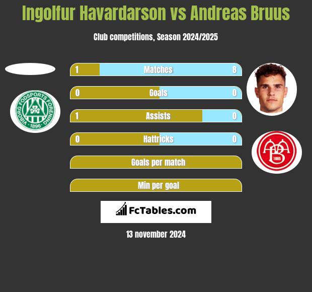 Ingolfur Havardarson vs Andreas Bruus h2h player stats