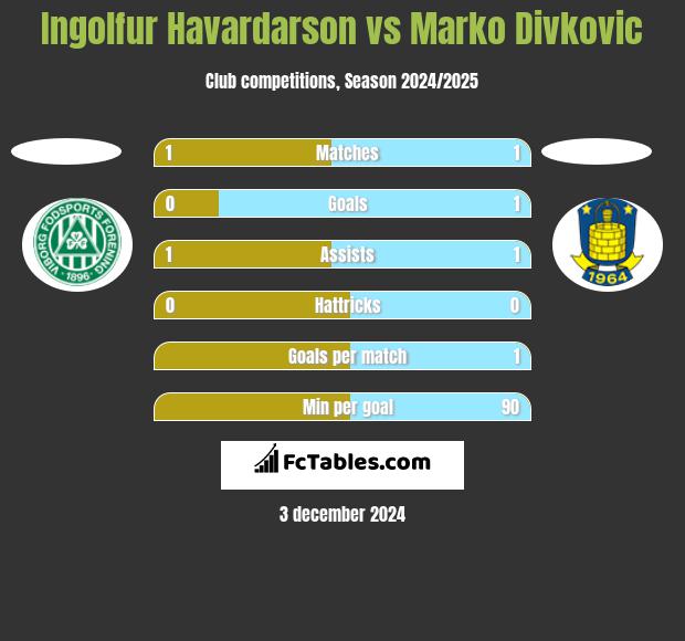 Ingolfur Havardarson vs Marko Divkovic h2h player stats