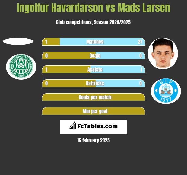 Ingolfur Havardarson vs Mads Larsen h2h player stats