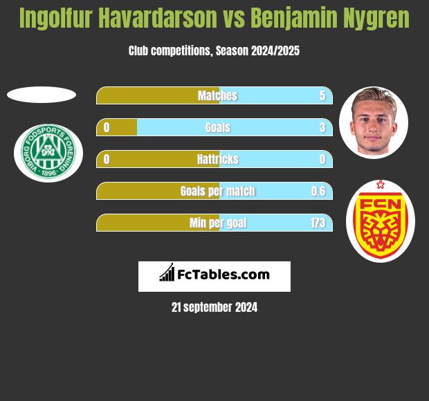 Ingolfur Havardarson vs Benjamin Nygren h2h player stats