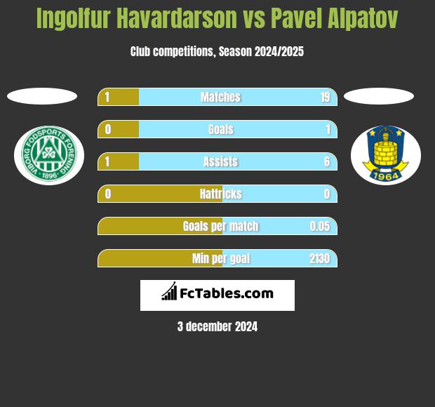 Ingolfur Havardarson vs Pavel Alpatov h2h player stats