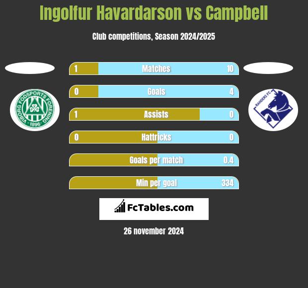 Ingolfur Havardarson vs Campbell h2h player stats