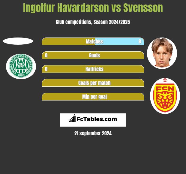 Ingolfur Havardarson vs Svensson h2h player stats