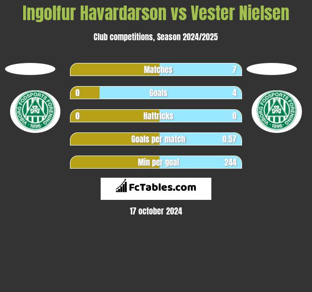 Ingolfur Havardarson vs Vester Nielsen h2h player stats