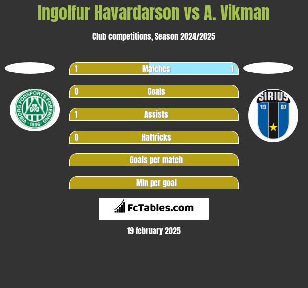 Ingolfur Havardarson vs A. Vikman h2h player stats