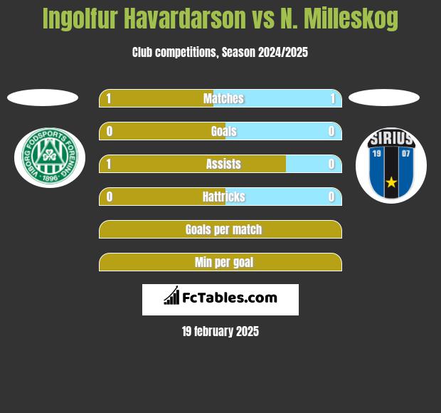 Ingolfur Havardarson vs N. Milleskog h2h player stats