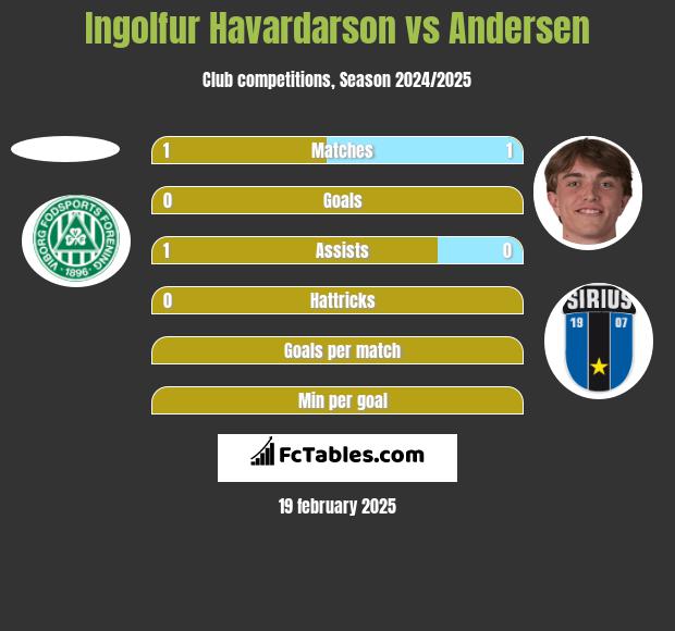 Ingolfur Havardarson vs Andersen h2h player stats