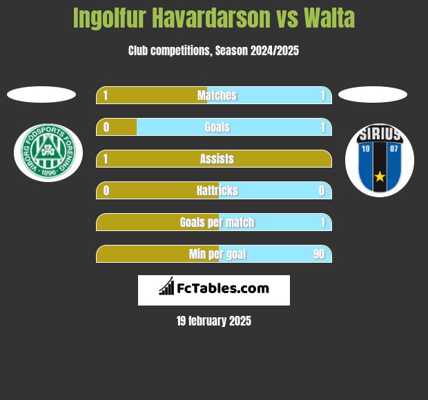 Ingolfur Havardarson vs Walta h2h player stats