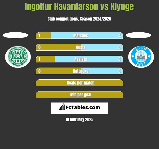 Ingolfur Havardarson vs Klynge h2h player stats