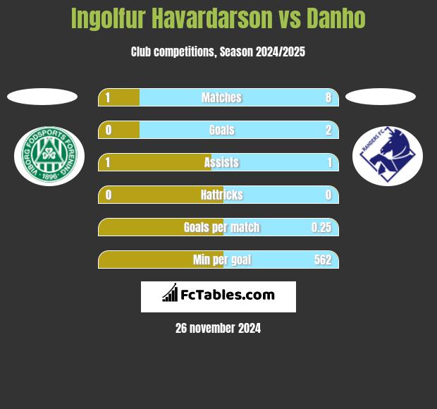 Ingolfur Havardarson vs Danho h2h player stats