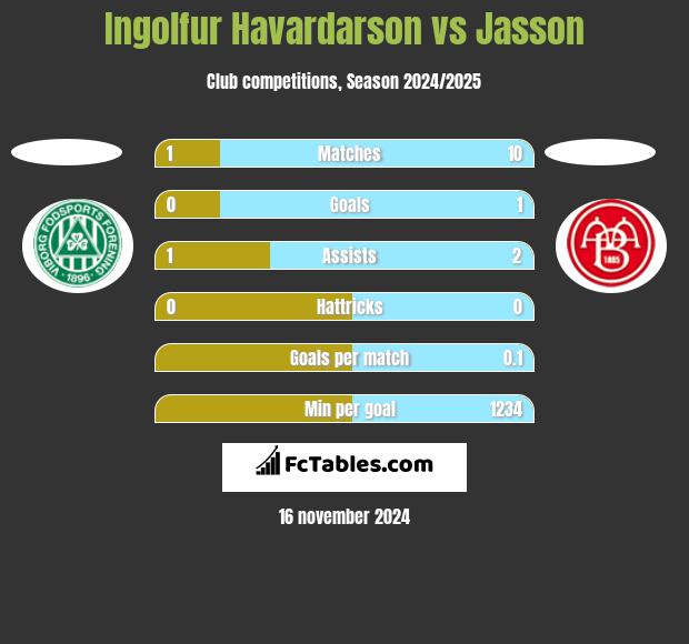 Ingolfur Havardarson vs Jasson h2h player stats