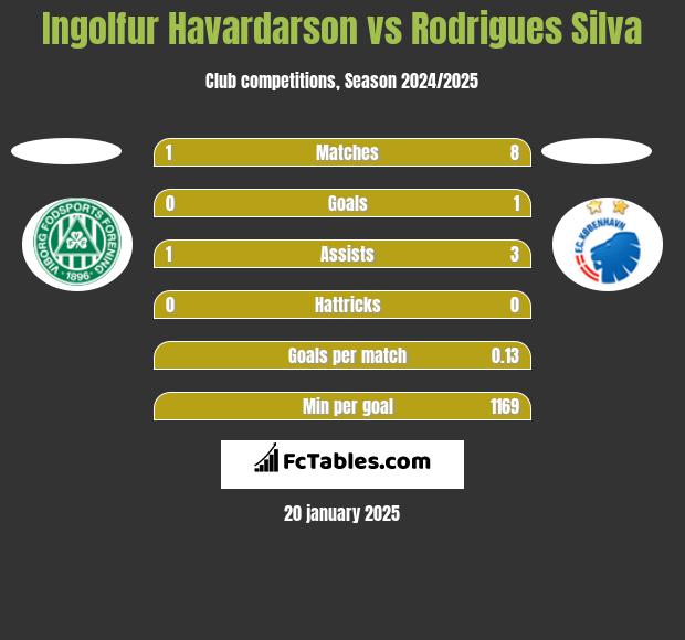 Ingolfur Havardarson vs Rodrigues Silva h2h player stats