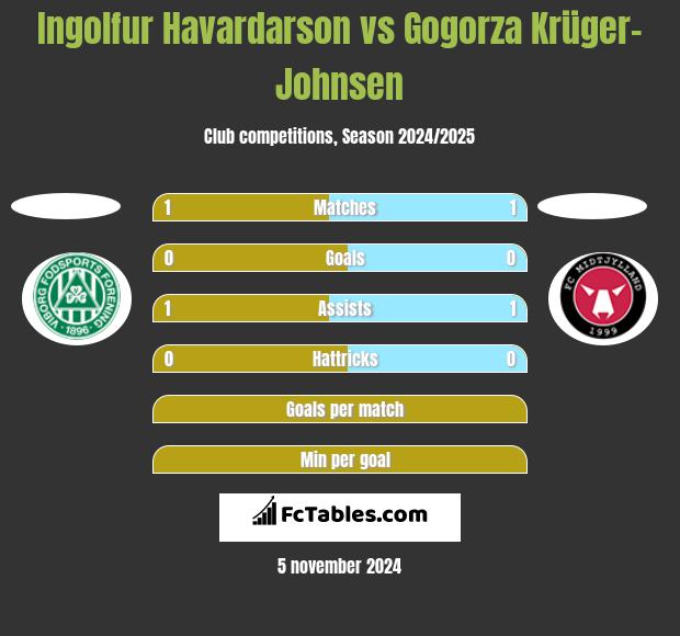 Ingolfur Havardarson vs Gogorza Krüger-Johnsen h2h player stats