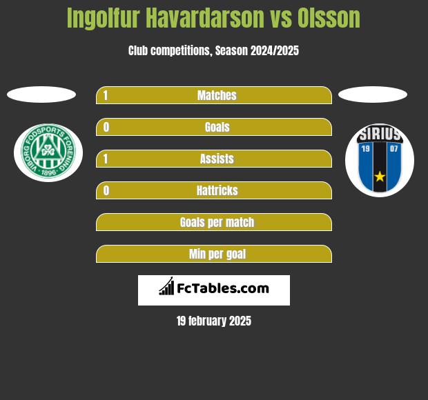 Ingolfur Havardarson vs Olsson h2h player stats