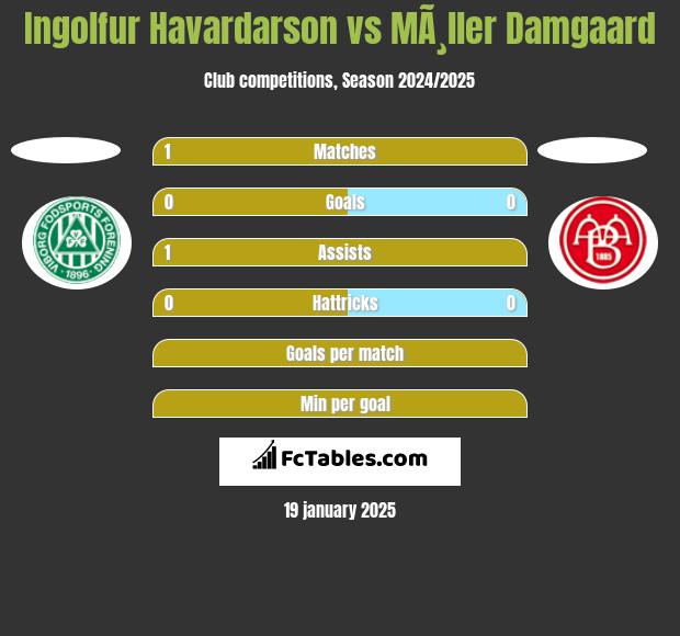 Ingolfur Havardarson vs MÃ¸ller Damgaard h2h player stats