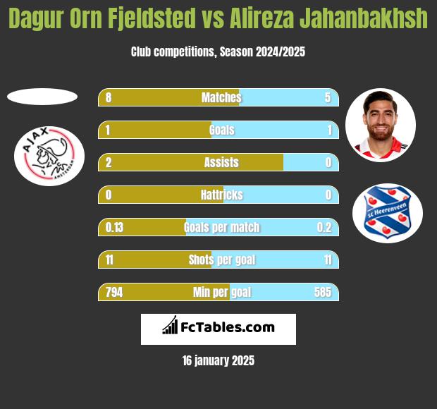 Dagur Orn Fjeldsted vs Alireza Jahanbakhsh h2h player stats