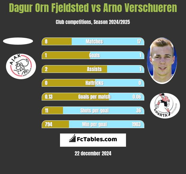 Dagur Orn Fjeldsted vs Arno Verschueren h2h player stats