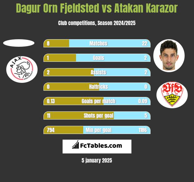 Dagur Orn Fjeldsted vs Atakan Karazor h2h player stats