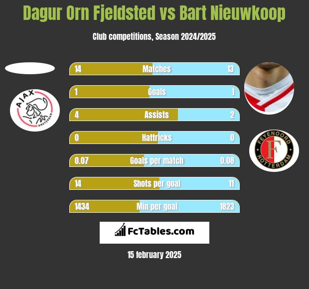 Dagur Orn Fjeldsted vs Bart Nieuwkoop h2h player stats