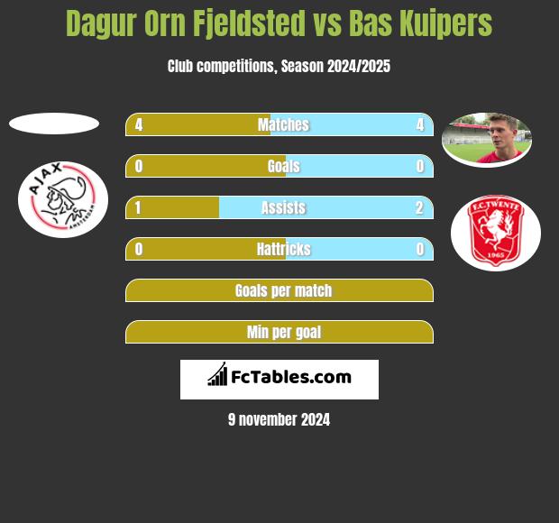 Dagur Orn Fjeldsted vs Bas Kuipers h2h player stats