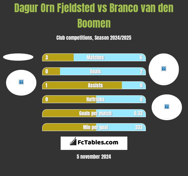 Dagur Orn Fjeldsted vs Branco van den Boomen h2h player stats