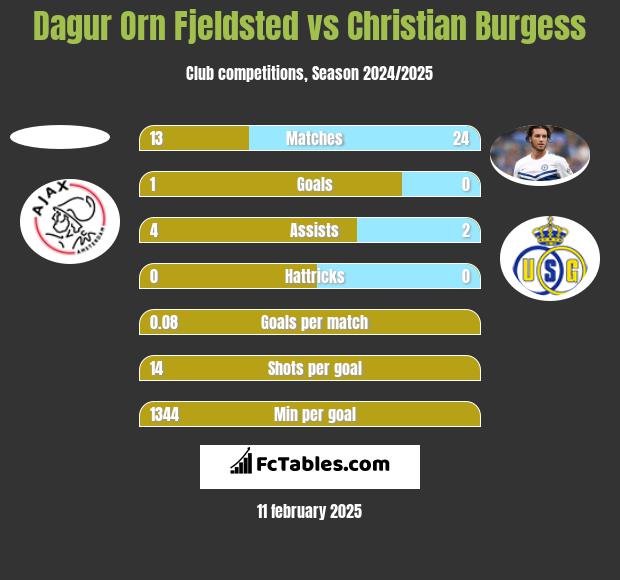 Dagur Orn Fjeldsted vs Christian Burgess h2h player stats