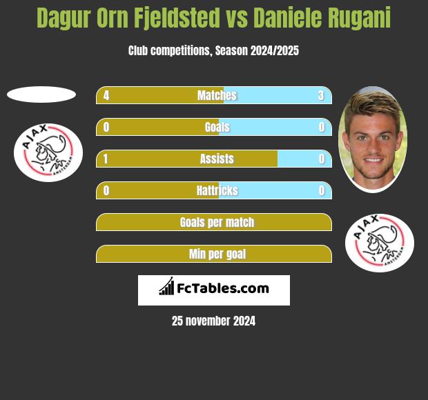 Dagur Orn Fjeldsted vs Daniele Rugani h2h player stats