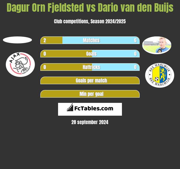 Dagur Orn Fjeldsted vs Dario van den Buijs h2h player stats