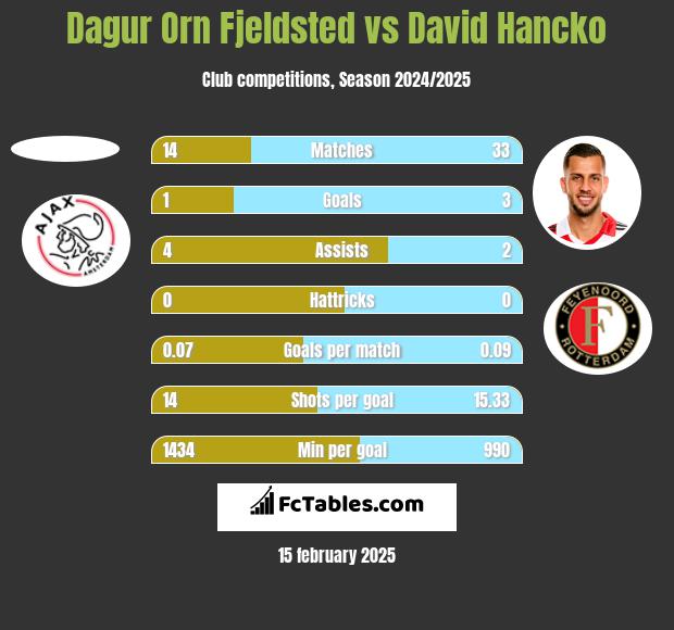 Dagur Orn Fjeldsted vs David Hancko h2h player stats