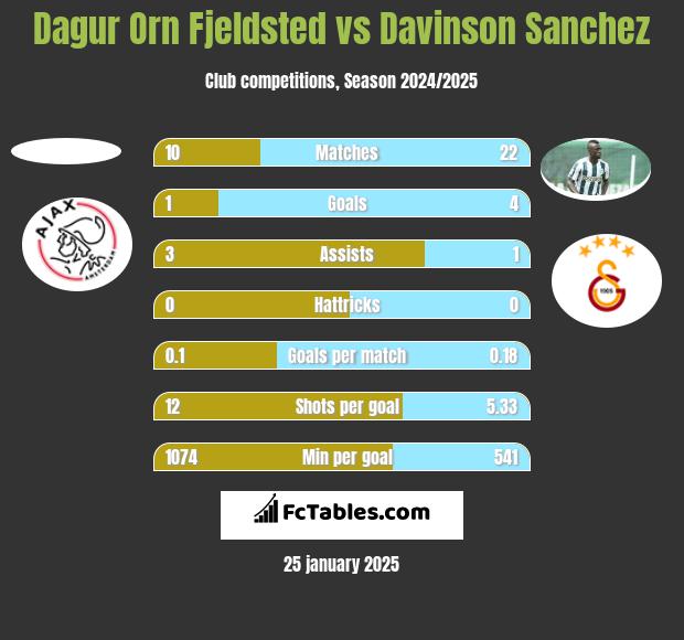 Dagur Orn Fjeldsted vs Davinson Sanchez h2h player stats