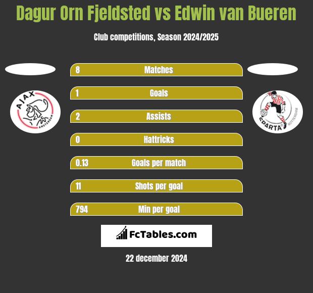 Dagur Orn Fjeldsted vs Edwin van Bueren h2h player stats