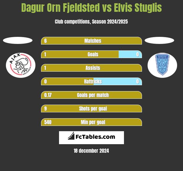 Dagur Orn Fjeldsted vs Elvis Stuglis h2h player stats