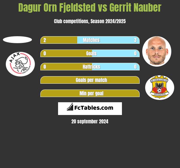 Dagur Orn Fjeldsted vs Gerrit Nauber h2h player stats