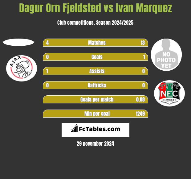 Dagur Orn Fjeldsted vs Ivan Marquez h2h player stats