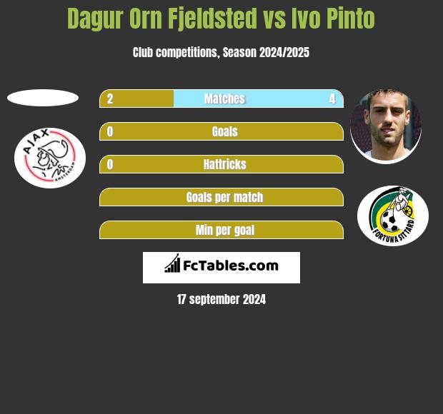 Dagur Orn Fjeldsted vs Ivo Pinto h2h player stats