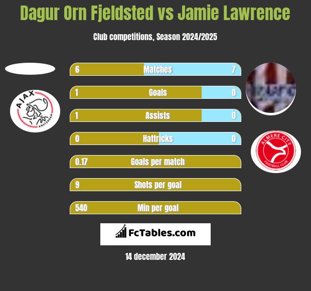 Dagur Orn Fjeldsted vs Jamie Lawrence h2h player stats